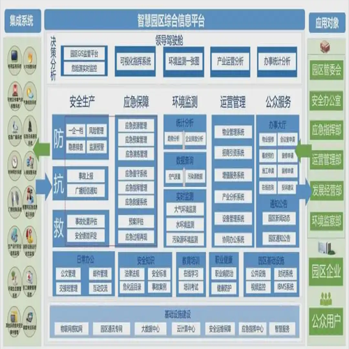 智慧園區(qū)管理平臺(tái)方案